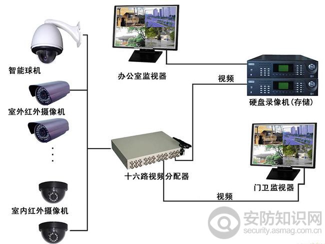 安防监控系统的七大组成部分