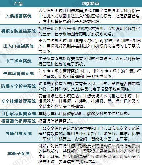 2017年中国安防行业现状与市场结构分析 